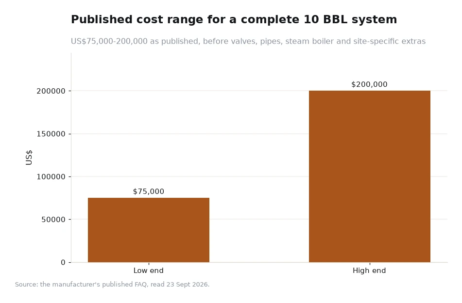 Bar chart comparing the low and high published cost of a complete 10 BBL system