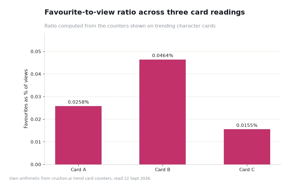 Bar chart of favourite-to-view ratios for three card readings at 0.0258, 0.0464 and 0.0155 percent